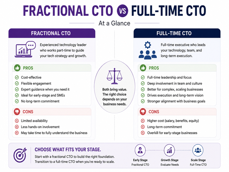 Pros and Cons of a Full-Time CTO.png